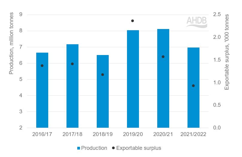 Bar graph with markers to show UK barley production and exportable surplus between 2016 and 2022